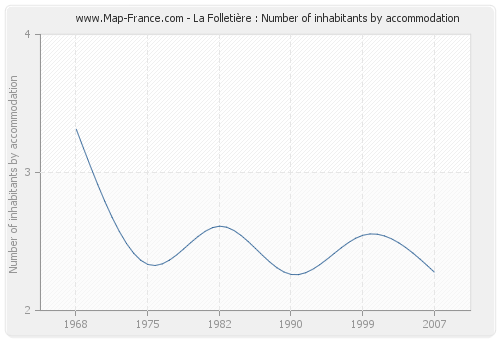 La Folletière : Number of inhabitants by accommodation